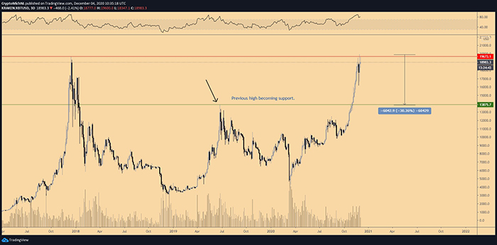 Biểu đồ 3 ngày của BTC/USD năm 2016. Nguồn: TradingView
