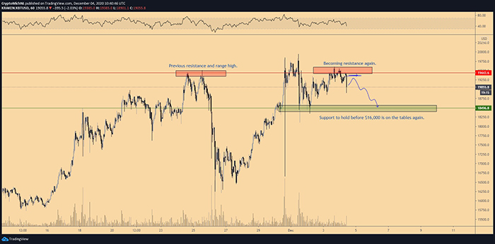 Biểu đồ 1 giờ của BTC/USD. Nguồn: TradingView