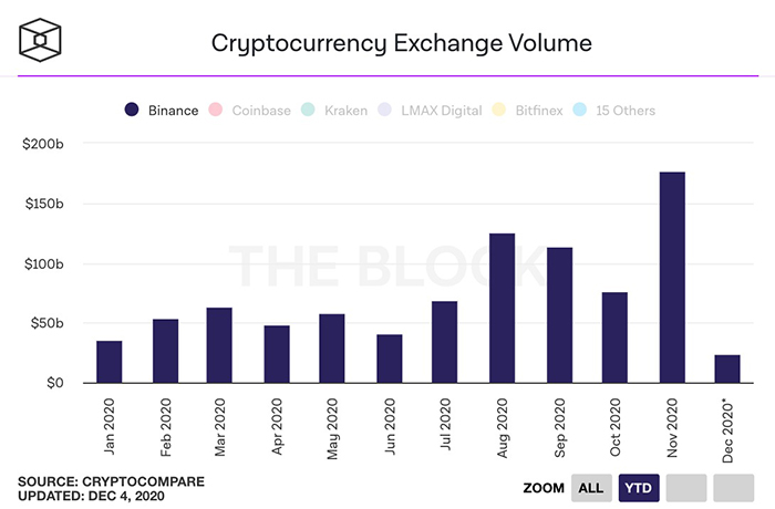 Khối lượng giao dịch của Binance. Nguồn: The Block
