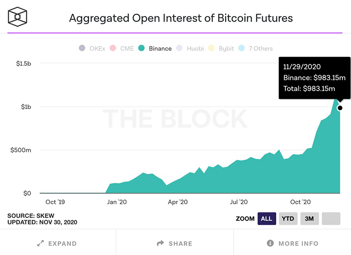 Open interest tương lai Bitcoin trên Binance. Nguồn: The Block