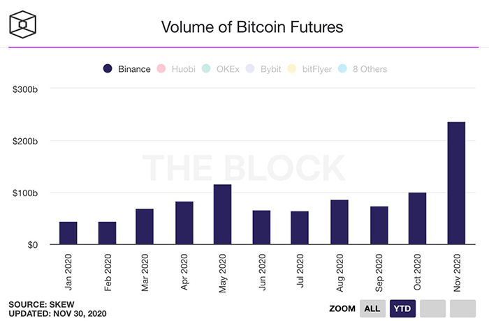 Khối lượng giao dịch tương lai Bitcoin của Binance. Nguồn: The Block