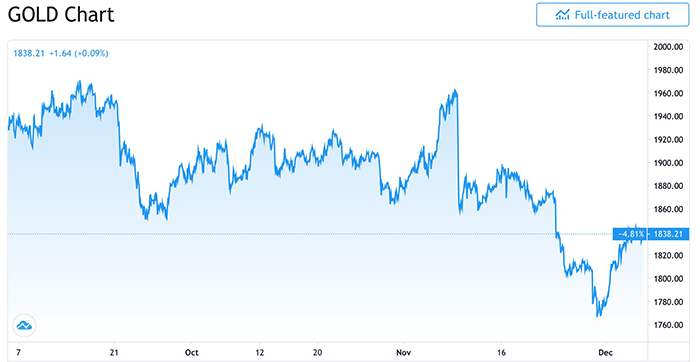 Giá vàng trong ba tháng qua. Hình ảnh: TradingView