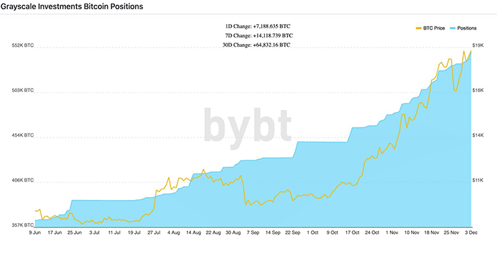 Dữ liệu cho thấy Grayscale đã mua thêm 7.000 BTC chỉ trong 24 giờ qua. Nguồn: Bybt.