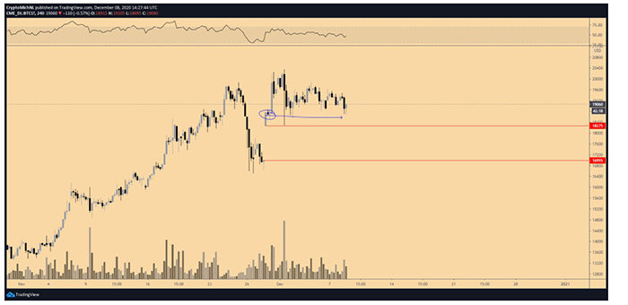 Biểu đồ 4 giờ của BTC/USD. Nguồn: TradingView