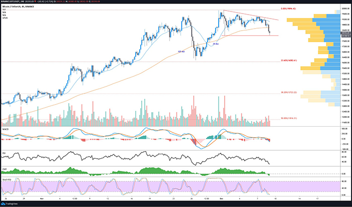 Biểu đồ 4 giờ của BTC/USD. Nguồn: TradingView