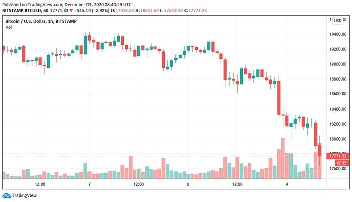Biểu đồ 3 ngày của BTC/USD. Nguồn: TradingView