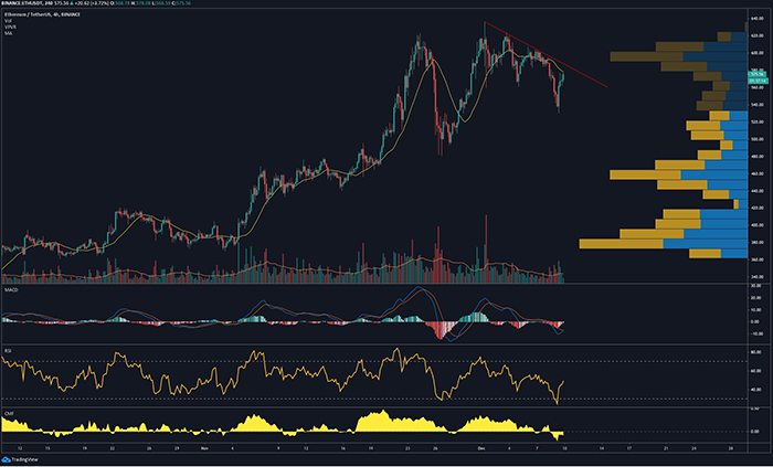 Biểu đồ 4 giờ của ETH/USD. Nguồn: TradingView
