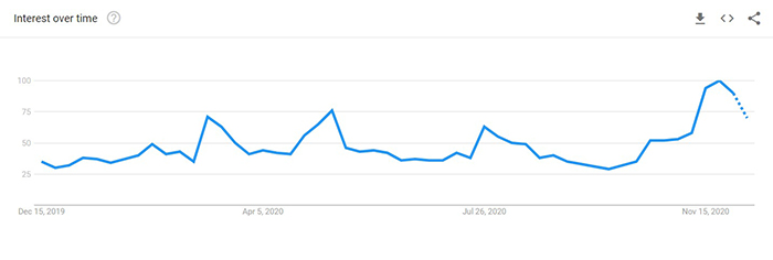 Sự quan tâm đến Bitcoin đã tăng trong quý này. Nguồn: Google trends