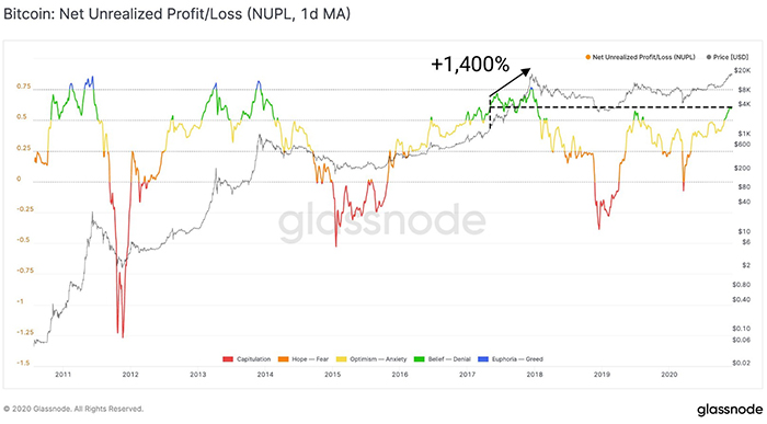 Chỉ số Net Unrealized Profit/Loss của Bitcoin. Nguồn: Glassnode