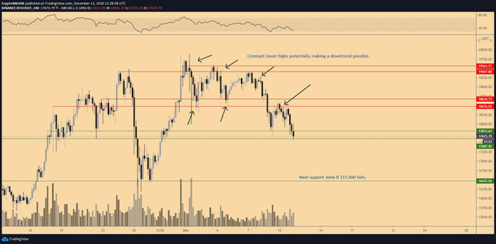 Biểu đồ 4 giờ của BTC/USD. Nguồn: TradingView
