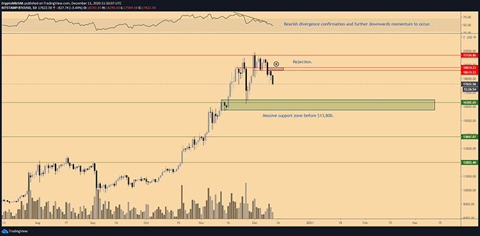 Biểu đồ 1 ngày của BTC/USD. Nguồn: TradingView