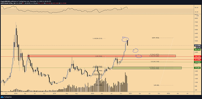 Biểu đồ tổng vốn hóa thị trường 1 ngày. Nguồn: TradingView