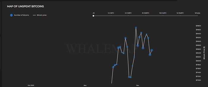 Các cụm cá voi Bitcoin ngắn hạn. Nguồn: Whalemap
