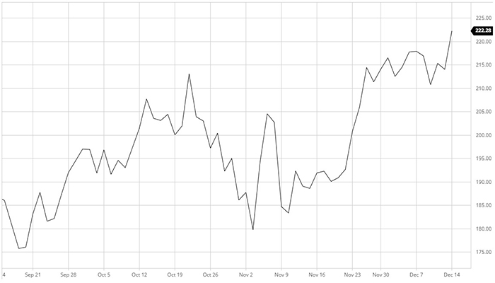 Biểu đồ hiệu suất 3 tháng của cổ phiếu PayPal. Nguồn: barchart.com