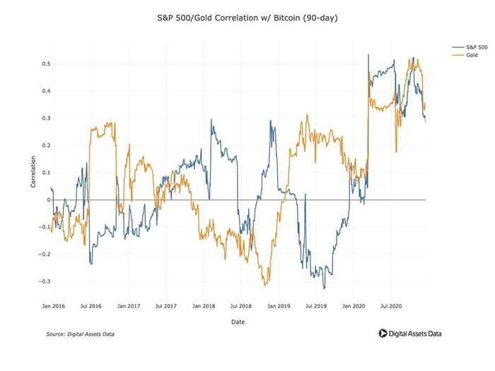 Mối tương quan giữa Bitcoin với Vàng, S&P500. Nguồn: Digital Assets Data