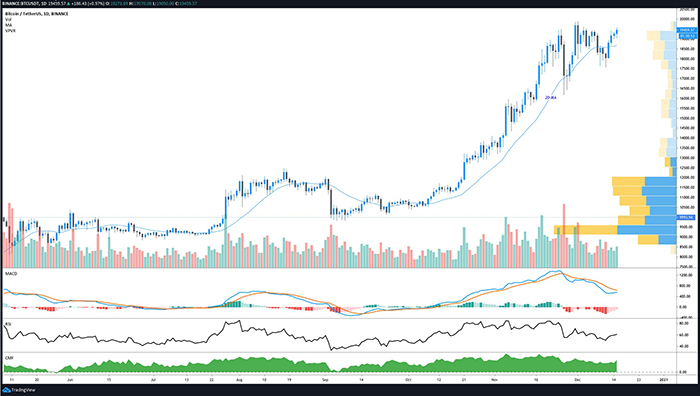 Biểu đồ ngày của BTC/USD. Nguồn: TradingView