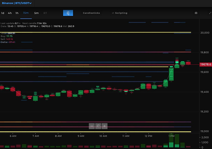 Lượng mua và bán của BTC/USD trên Binance kể từ ngày 15/12. Nguồn: TensorCharts
