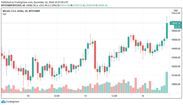 Biểu đồ 3 ngày của BTC/USD. Nguồn: TradingView