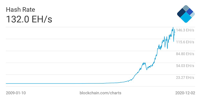 Hashrate của mạng Bitcoin. Nguồn: Blockchain.com