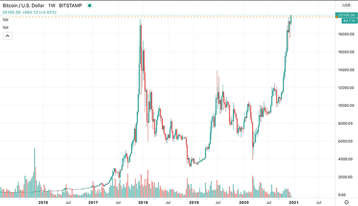 Biểu đồ tuần của BTC/USD. Nguồn: TradingView