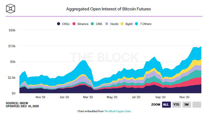 Open interest tương lai Bitcoin của các sàn giao dịch. Nguồn: The Block