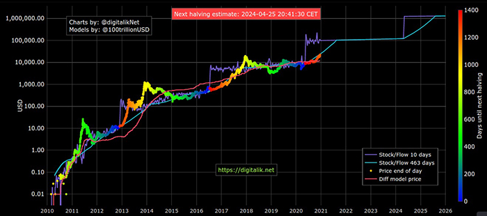 Biểu đồ stock-to-flow của Bitcoin tính đến ngày 17/ 12 năm 2020. Nguồn: Digitalik