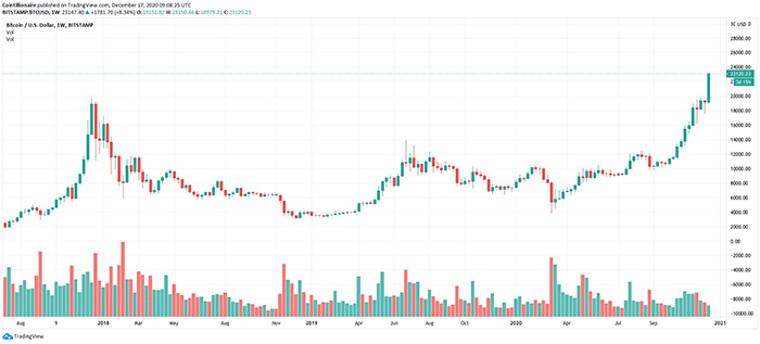 Biểu đồ tuần của BTC/USD (Bitstamp). Nguồn: TradingView