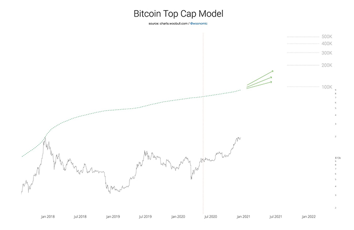 Chỉ số Bitcoin Top Cap Model đặt 100.000 USD là một mục tiêu thận trọng. Nguồn: Woobull.com