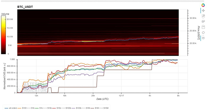 Order book Bitcoin và heatmap. Nguồn: Material Indicators