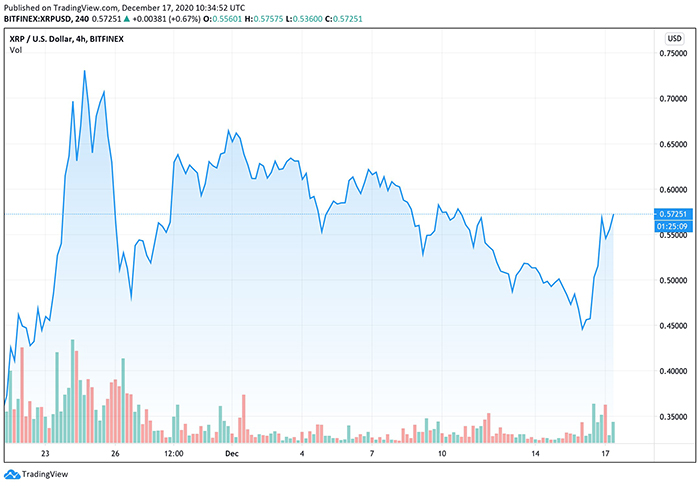 Biểu đồ giá 4h của XRP