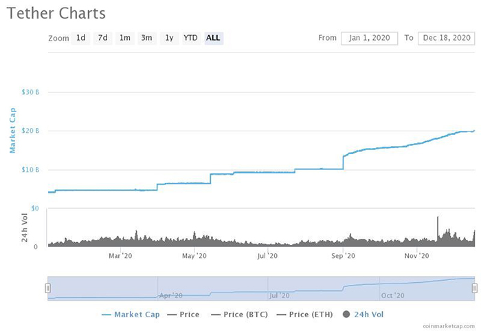 Biểu đồ vốn hóa thị trường Tether (USDT) từ đầu năm đến nay. Nguồn: CoinMarketCap