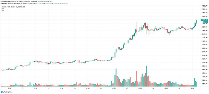 Biểu đồ hàng giờ BTC / USD (Coinbase). Nguồn: Tradingview