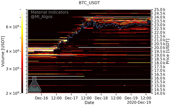 Các khu vực mua và bán Bitcoin trên sàn giao dịch (trắng = nhiều lệnh hơn). Nguồn: Material Indicators