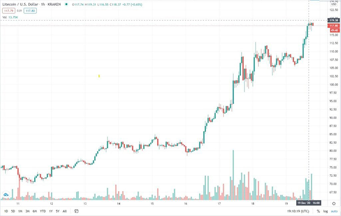 Biểu đồ giá Litecoin. Nguồn: TradingView