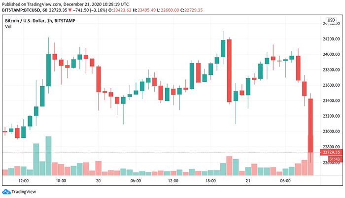 Biểu đồ hàng giờ của BTC/USD (Bitstamp). Nguồn: TradingView