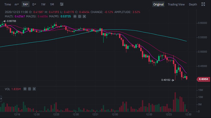 Biểu đồ giá 1 giờ của XRP/USDT. Nguồn: Binance