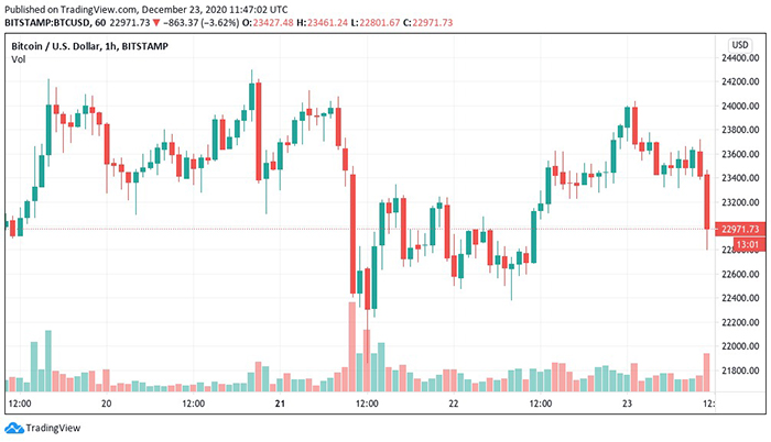 Biểu đồ 3 ngày của BTC/USD. Nguồn: TradingView