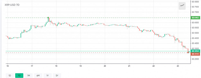 Biểu đồ giá XRP/USD