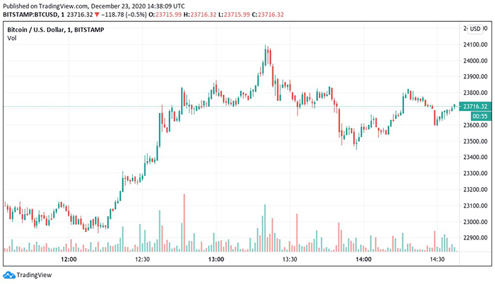 Biểu đồ nến 1 phút của BTC/USD. Nguồn: TradingView