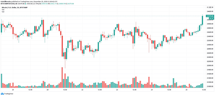 Biểu đồ nến 1 giờ BTC/USD (Bitstamp). Nguồn: Tradingview