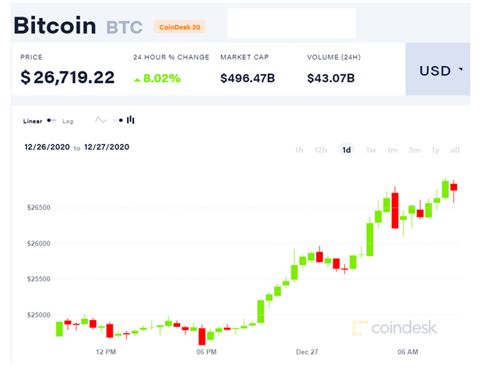 Biểu đồ giá Bitcoin. Nguồn: CoinDesk20