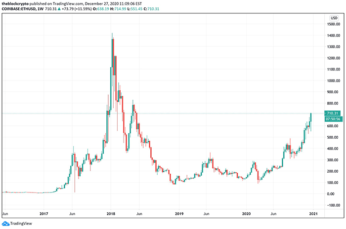 Biểu đồ ETH/USD. Nguồn: TradingView