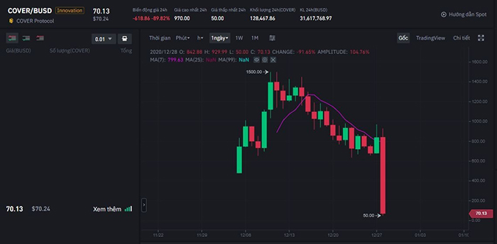 Cover Protocol bị lợi dụng lỗ hổng, token COVER “bay màu” hơn 90% giá trị