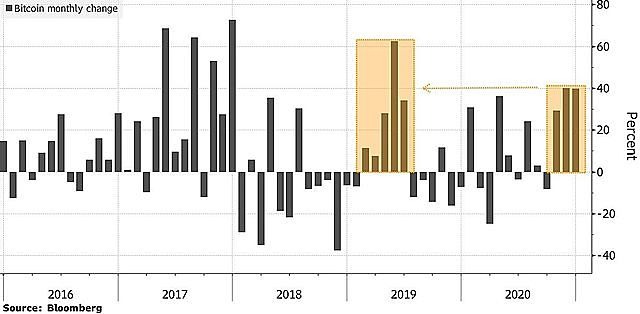 Diễn biến giá Bitcoin qua các tháng.