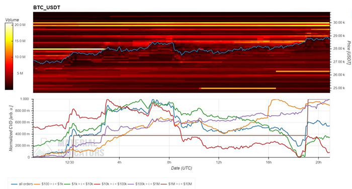 Tường bán BTC ở gần mức 30.000 USD. Nguồn: Material Indicators
