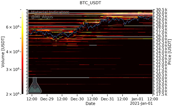 Heatmap orderbook của Binance. Nguồn: Material Indicators