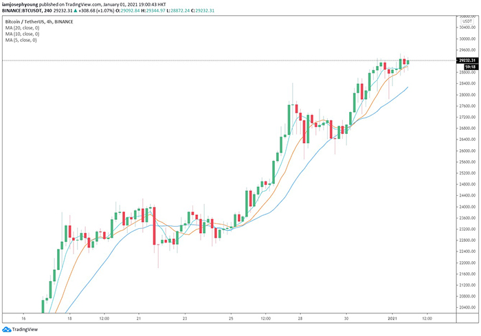 Biểu đồ giá 4 giờ của BTC/USDT (Binance). Nguồn: TradingView.com