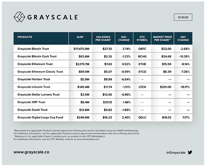 AUM các quỹ tiền điện tử của Grayscale kể từ ngày 31 tháng 12 năm 2020. Nguồn: Grayscale/ Twitter