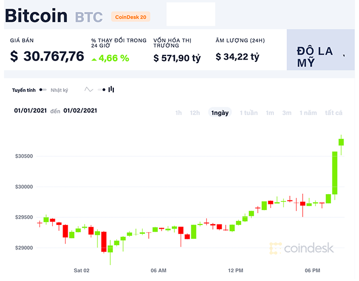 Biểu đồ giá Bitcoin. Nguồn: CoinDesk 20