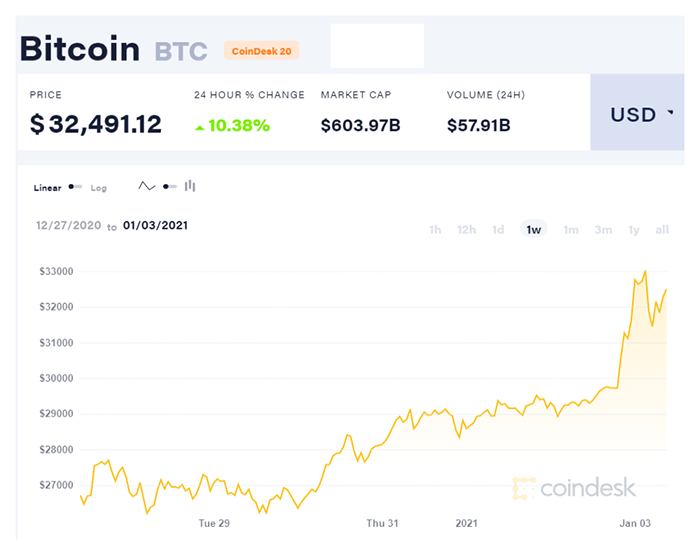 Diễn biến giá Bitcoin trong 1 tuần qua.